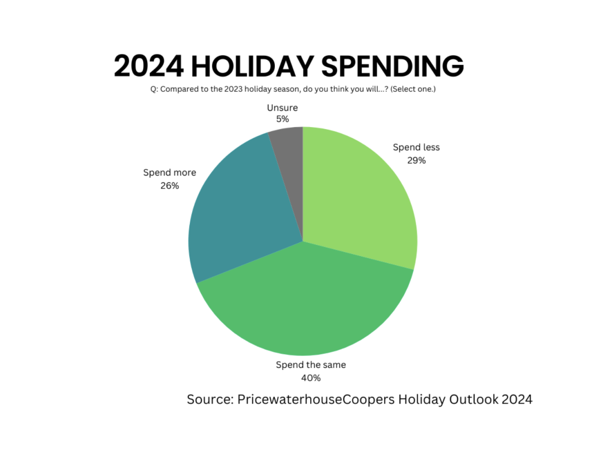 For the 2024 holiday season, most Americans plan to spend the same or less as in previous years, according to Pricewaterhouse Coopers. At Sunny Hills, students also plan to spend the same or less this year because of higher prices.